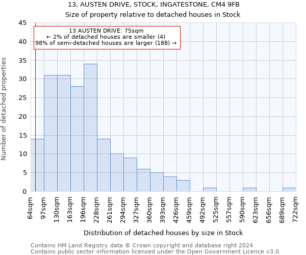 13, AUSTEN DRIVE, STOCK, INGATESTONE, CM4 9FB: Size of property relative to detached houses in Stock