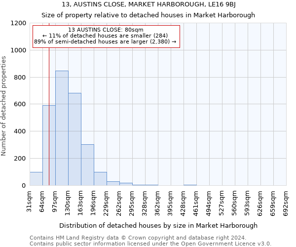 13, AUSTINS CLOSE, MARKET HARBOROUGH, LE16 9BJ: Size of property relative to detached houses in Market Harborough