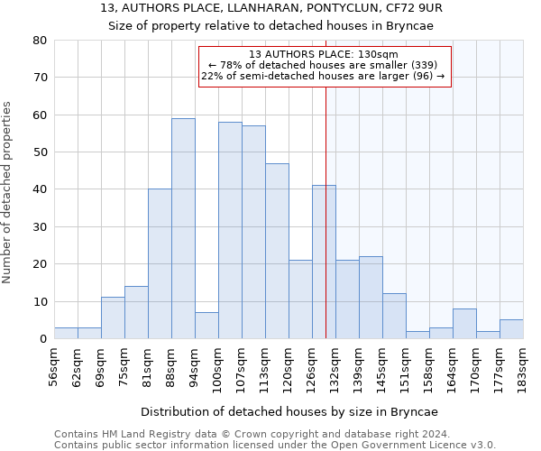 13, AUTHORS PLACE, LLANHARAN, PONTYCLUN, CF72 9UR: Size of property relative to detached houses in Bryncae