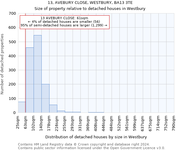 13, AVEBURY CLOSE, WESTBURY, BA13 3TE: Size of property relative to detached houses in Westbury