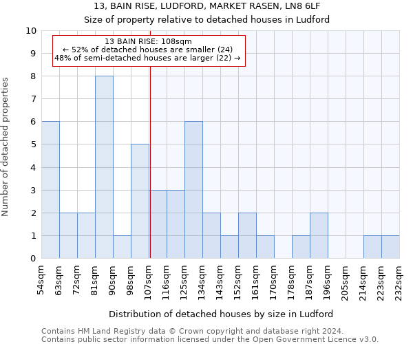 13, BAIN RISE, LUDFORD, MARKET RASEN, LN8 6LF: Size of property relative to detached houses in Ludford