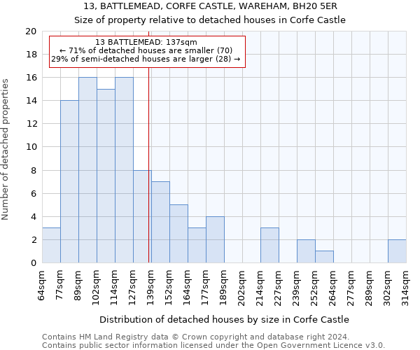 13, BATTLEMEAD, CORFE CASTLE, WAREHAM, BH20 5ER: Size of property relative to detached houses in Corfe Castle