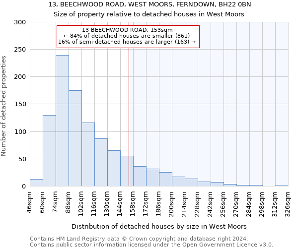 13, BEECHWOOD ROAD, WEST MOORS, FERNDOWN, BH22 0BN: Size of property relative to detached houses in West Moors