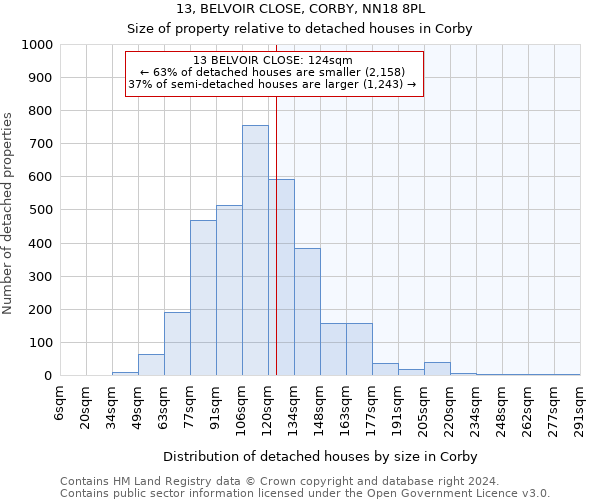 13, BELVOIR CLOSE, CORBY, NN18 8PL: Size of property relative to detached houses in Corby