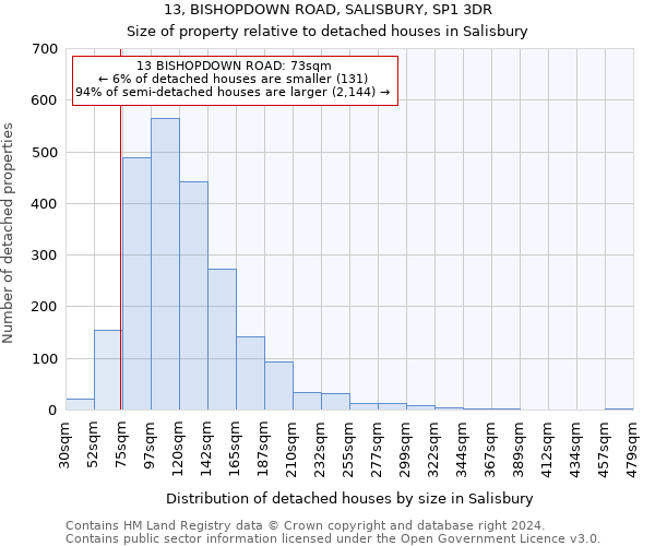 13, BISHOPDOWN ROAD, SALISBURY, SP1 3DR: Size of property relative to detached houses in Salisbury