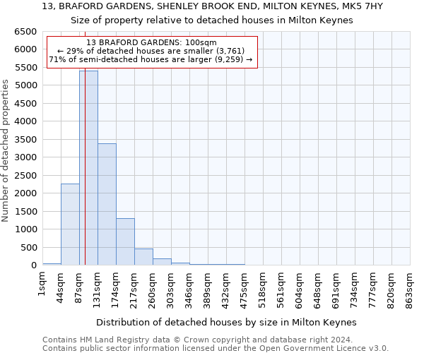 13, BRAFORD GARDENS, SHENLEY BROOK END, MILTON KEYNES, MK5 7HY: Size of property relative to detached houses in Milton Keynes