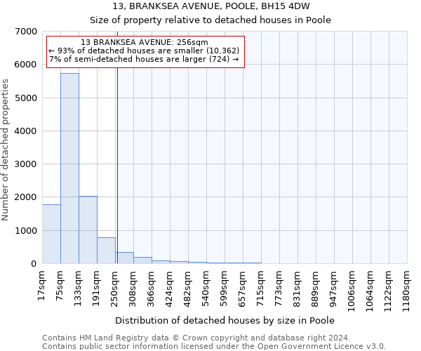 13, BRANKSEA AVENUE, POOLE, BH15 4DW: Size of property relative to detached houses in Poole