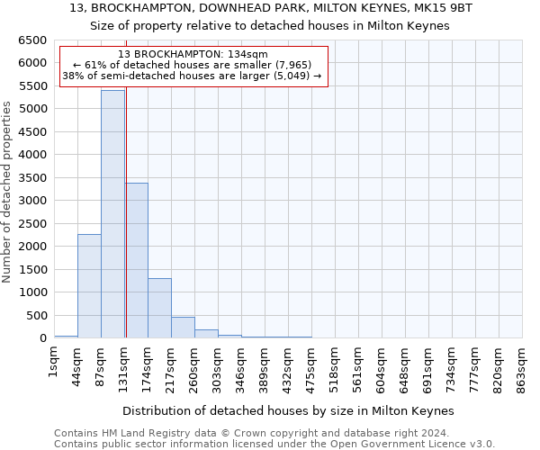 13, BROCKHAMPTON, DOWNHEAD PARK, MILTON KEYNES, MK15 9BT: Size of property relative to detached houses in Milton Keynes