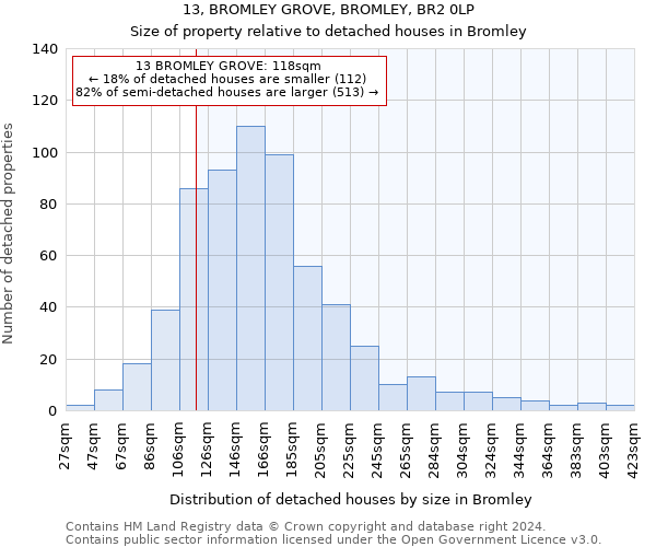 13, BROMLEY GROVE, BROMLEY, BR2 0LP: Size of property relative to detached houses in Bromley