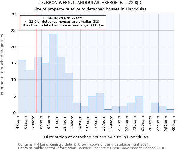 13, BRON WERN, LLANDDULAS, ABERGELE, LL22 8JD: Size of property relative to detached houses in Llanddulas