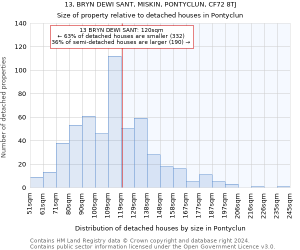 13, BRYN DEWI SANT, MISKIN, PONTYCLUN, CF72 8TJ: Size of property relative to detached houses in Pontyclun