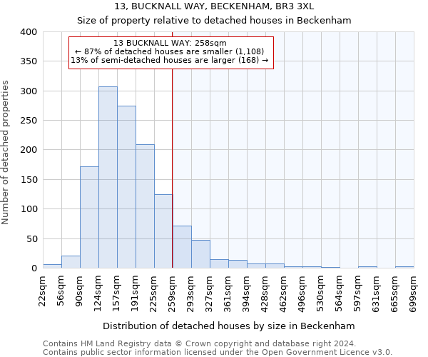 13, BUCKNALL WAY, BECKENHAM, BR3 3XL: Size of property relative to detached houses in Beckenham