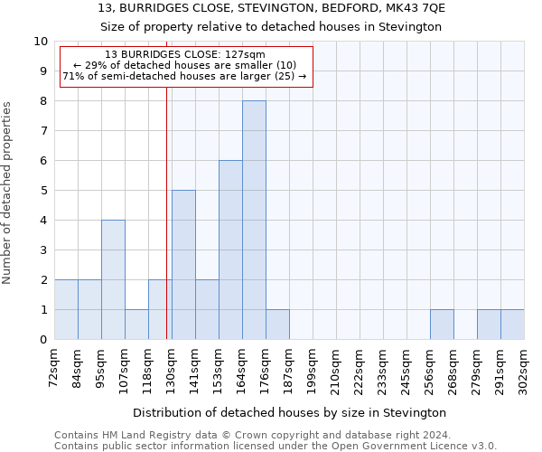 13, BURRIDGES CLOSE, STEVINGTON, BEDFORD, MK43 7QE: Size of property relative to detached houses in Stevington