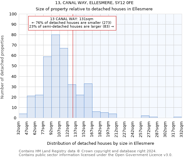 13, CANAL WAY, ELLESMERE, SY12 0FE: Size of property relative to detached houses in Ellesmere