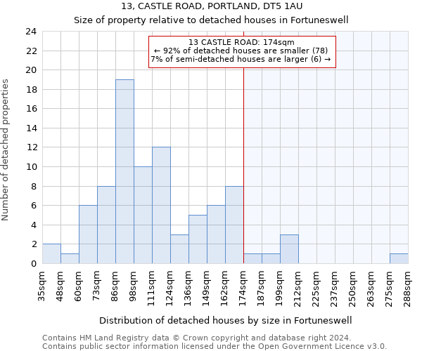 13, CASTLE ROAD, PORTLAND, DT5 1AU: Size of property relative to detached houses in Fortuneswell