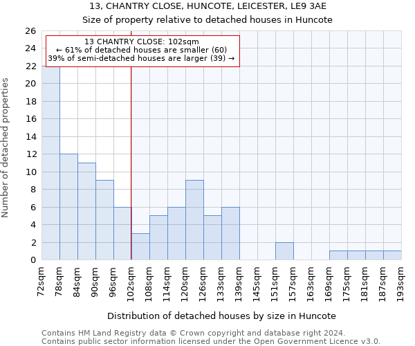 13, CHANTRY CLOSE, HUNCOTE, LEICESTER, LE9 3AE: Size of property relative to detached houses in Huncote