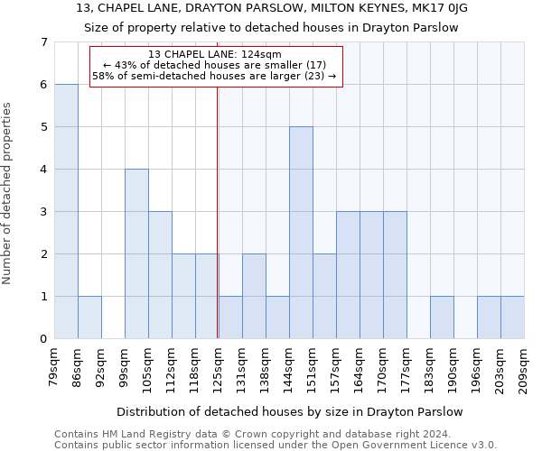 13, CHAPEL LANE, DRAYTON PARSLOW, MILTON KEYNES, MK17 0JG: Size of property relative to detached houses in Drayton Parslow