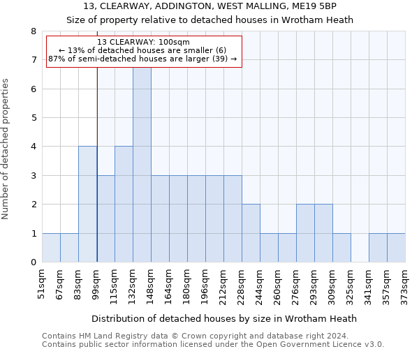 13, CLEARWAY, ADDINGTON, WEST MALLING, ME19 5BP: Size of property relative to detached houses in Wrotham Heath