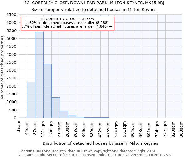 13, COBERLEY CLOSE, DOWNHEAD PARK, MILTON KEYNES, MK15 9BJ: Size of property relative to detached houses in Milton Keynes