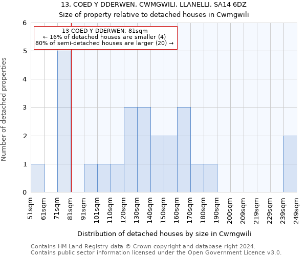 13, COED Y DDERWEN, CWMGWILI, LLANELLI, SA14 6DZ: Size of property relative to detached houses in Cwmgwili