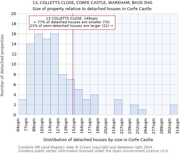 13, COLLETTS CLOSE, CORFE CASTLE, WAREHAM, BH20 5HG: Size of property relative to detached houses in Corfe Castle