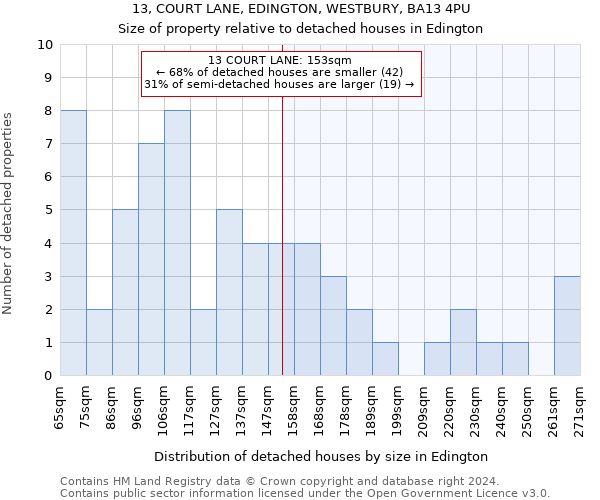 13, COURT LANE, EDINGTON, WESTBURY, BA13 4PU: Size of property relative to detached houses in Edington