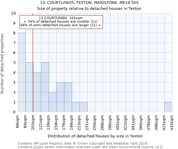 13, COURTLANDS, TESTON, MAIDSTONE, ME18 5AS: Size of property relative to detached houses in Teston