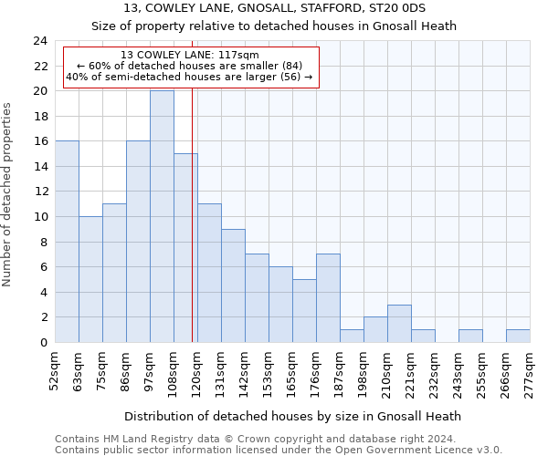 13, COWLEY LANE, GNOSALL, STAFFORD, ST20 0DS: Size of property relative to detached houses in Gnosall Heath