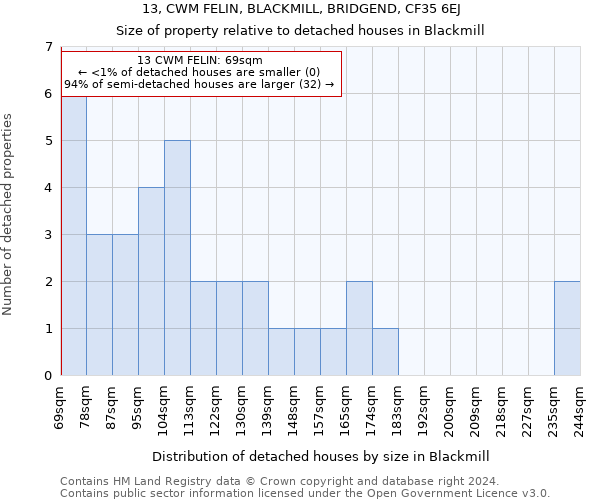 13, CWM FELIN, BLACKMILL, BRIDGEND, CF35 6EJ: Size of property relative to detached houses in Blackmill