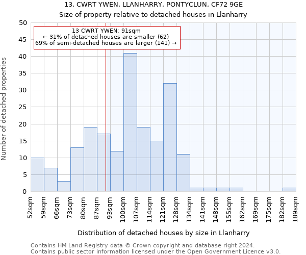 13, CWRT YWEN, LLANHARRY, PONTYCLUN, CF72 9GE: Size of property relative to detached houses in Llanharry