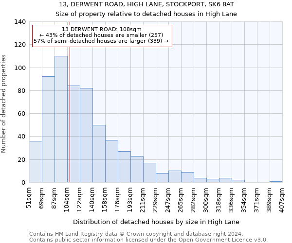 13, DERWENT ROAD, HIGH LANE, STOCKPORT, SK6 8AT: Size of property relative to detached houses in High Lane