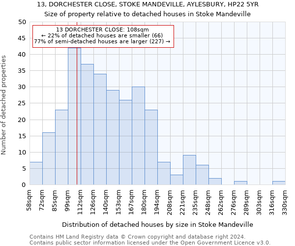 13, DORCHESTER CLOSE, STOKE MANDEVILLE, AYLESBURY, HP22 5YR: Size of property relative to detached houses in Stoke Mandeville