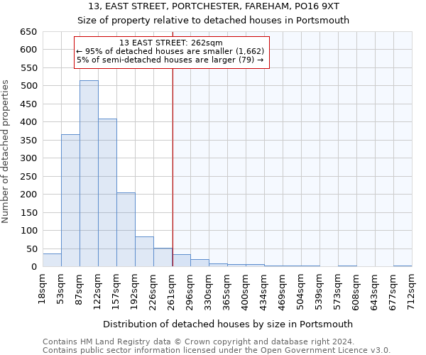 13, EAST STREET, PORTCHESTER, FAREHAM, PO16 9XT: Size of property relative to detached houses in Portsmouth