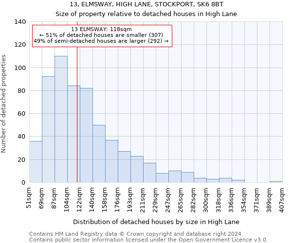 13, ELMSWAY, HIGH LANE, STOCKPORT, SK6 8BT: Size of property relative to detached houses in High Lane