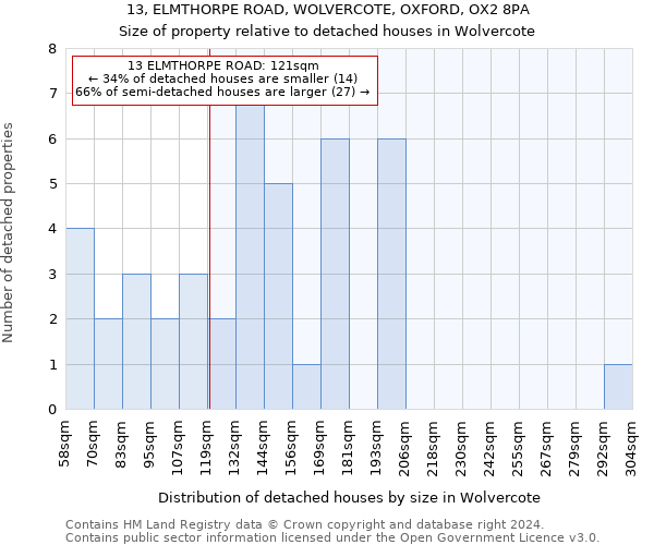 13, ELMTHORPE ROAD, WOLVERCOTE, OXFORD, OX2 8PA: Size of property relative to detached houses in Wolvercote