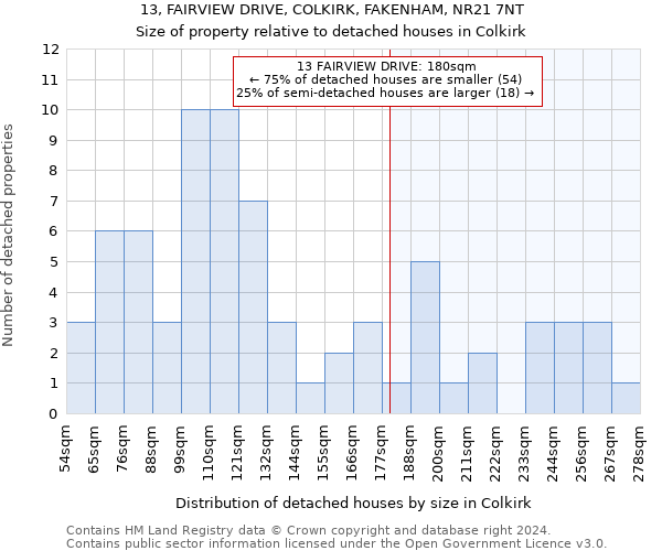 13, FAIRVIEW DRIVE, COLKIRK, FAKENHAM, NR21 7NT: Size of property relative to detached houses in Colkirk