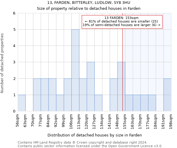 13, FARDEN, BITTERLEY, LUDLOW, SY8 3HU: Size of property relative to detached houses in Farden