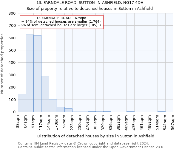 13, FARNDALE ROAD, SUTTON-IN-ASHFIELD, NG17 4DH: Size of property relative to detached houses in Sutton in Ashfield