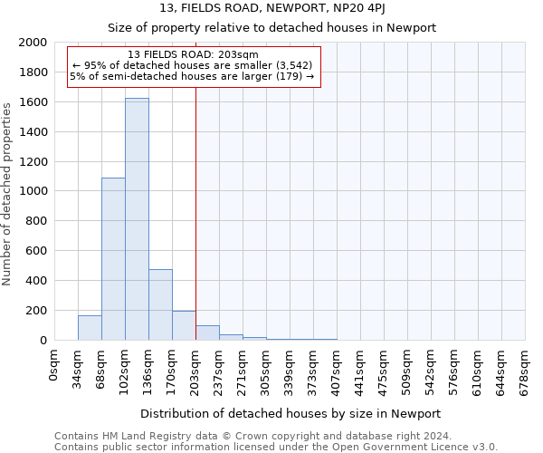 13, FIELDS ROAD, NEWPORT, NP20 4PJ: Size of property relative to detached houses in Newport