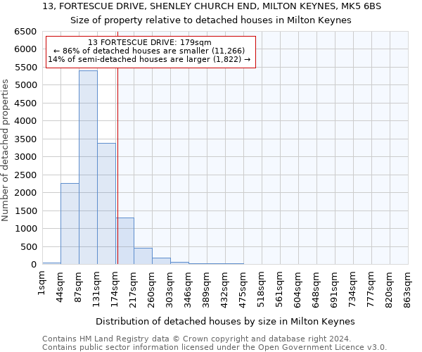 13, FORTESCUE DRIVE, SHENLEY CHURCH END, MILTON KEYNES, MK5 6BS: Size of property relative to detached houses in Milton Keynes