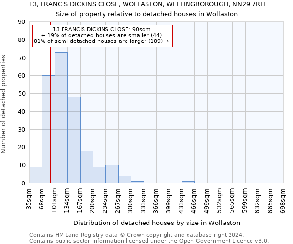 13, FRANCIS DICKINS CLOSE, WOLLASTON, WELLINGBOROUGH, NN29 7RH: Size of property relative to detached houses in Wollaston