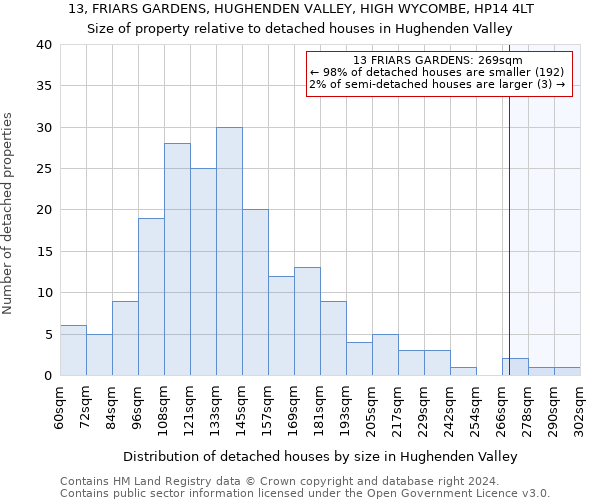 13, FRIARS GARDENS, HUGHENDEN VALLEY, HIGH WYCOMBE, HP14 4LT: Size of property relative to detached houses in Hughenden Valley