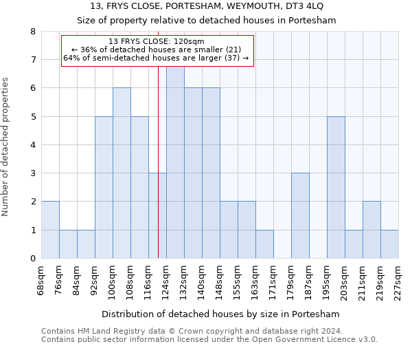 13, FRYS CLOSE, PORTESHAM, WEYMOUTH, DT3 4LQ: Size of property relative to detached houses in Portesham