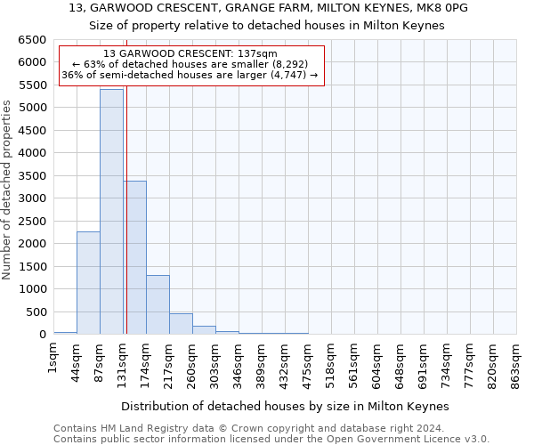 13, GARWOOD CRESCENT, GRANGE FARM, MILTON KEYNES, MK8 0PG: Size of property relative to detached houses in Milton Keynes