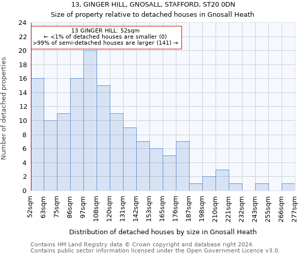 13, GINGER HILL, GNOSALL, STAFFORD, ST20 0DN: Size of property relative to detached houses in Gnosall Heath