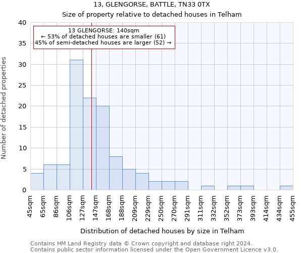 13, GLENGORSE, BATTLE, TN33 0TX: Size of property relative to detached houses in Telham