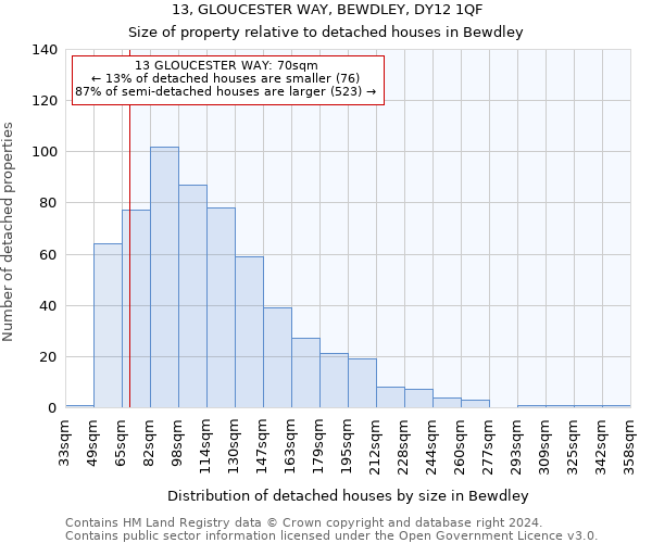 13, GLOUCESTER WAY, BEWDLEY, DY12 1QF: Size of property relative to detached houses in Bewdley