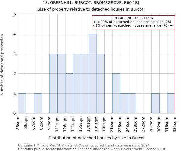 13, GREENHILL, BURCOT, BROMSGROVE, B60 1BJ: Size of property relative to detached houses in Burcot