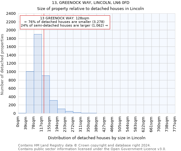 13, GREENOCK WAY, LINCOLN, LN6 0FD: Size of property relative to detached houses in Lincoln