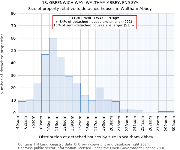 13, GREENWICH WAY, WALTHAM ABBEY, EN9 3YA: Size of property relative to detached houses in Waltham Abbey